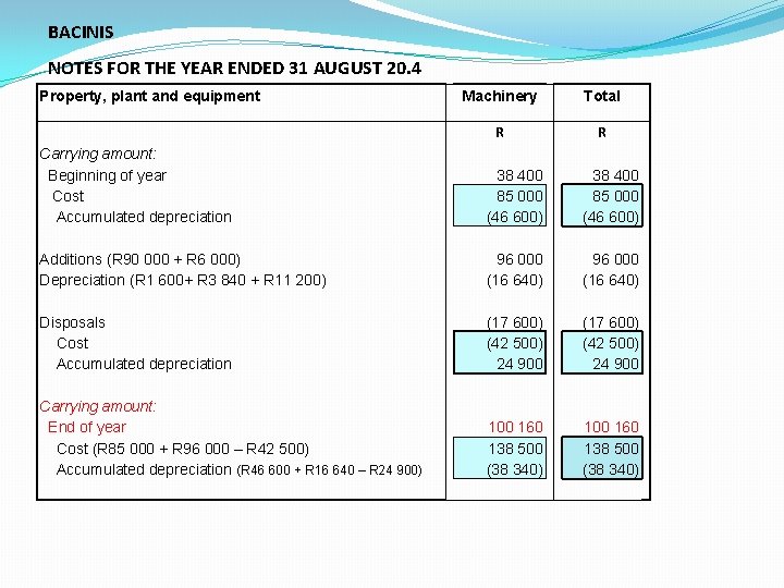 BACINIS NOTES FOR THE YEAR ENDED 31 AUGUST 20. 4 Property, plant and equipment