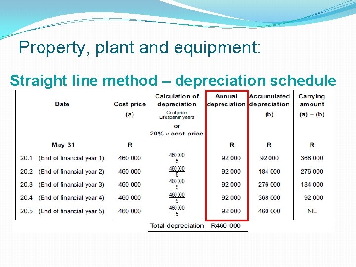Property, plant and equipment: Straight line method – depreciation schedule 