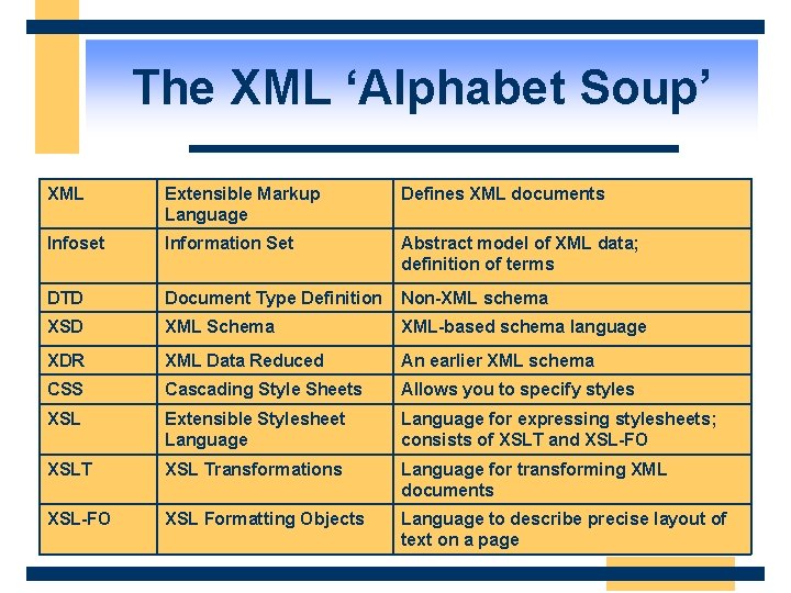 The XML ‘Alphabet Soup’ XML Extensible Markup Language Defines XML documents Infoset Information Set