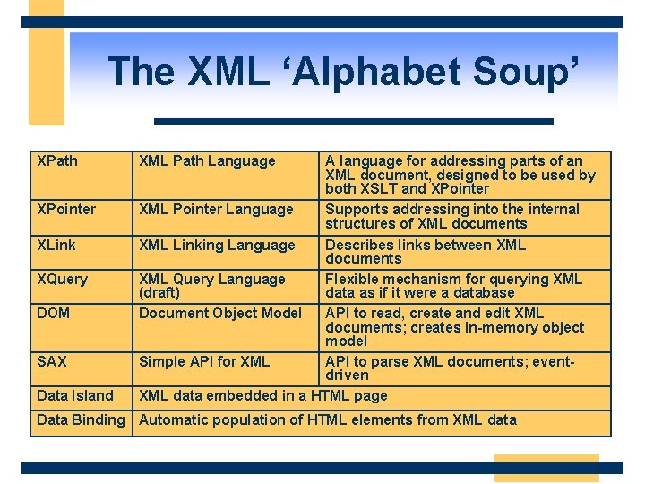 The XML ‘Alphabet Soup’ XPath XML Path Language XPointer XML Pointer Language XLink XML