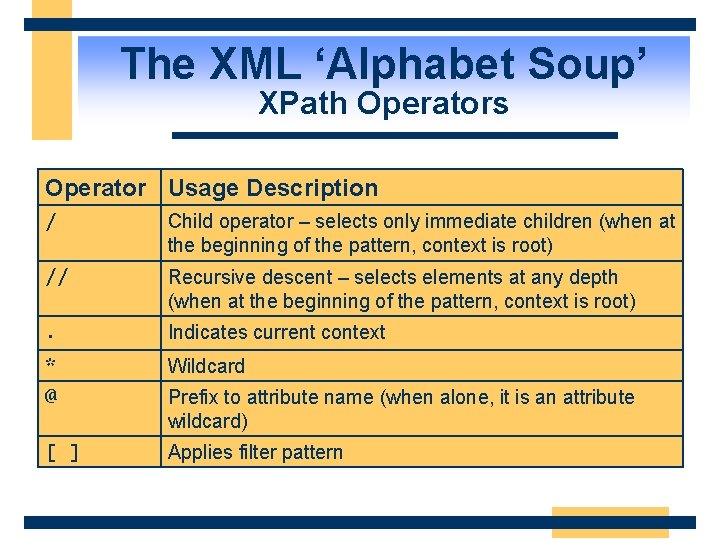 The XML ‘Alphabet Soup’ XPath Operators Operator Usage Description / Child operator – selects