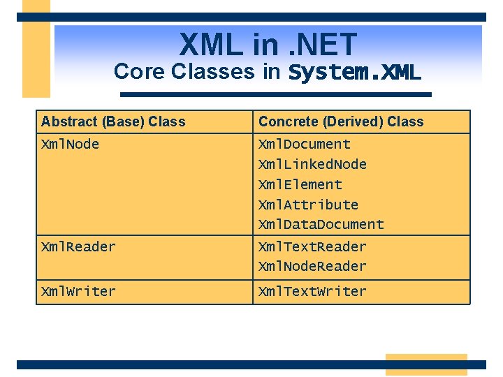 XML in. NET Core Classes in System. XML Abstract (Base) Class Concrete (Derived) Class