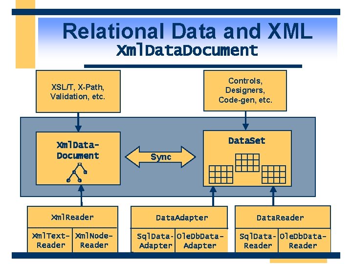 Relational Data and XML Xml. Data. Document Controls, Designers, Code-gen, etc. XSL/T, X-Path, Validation,