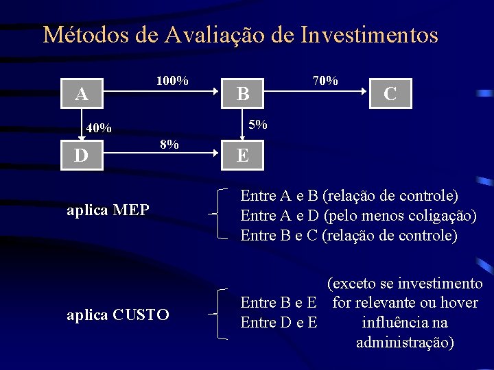 Métodos de Avaliação de Investimentos A 100% C 5% 40% D B 70% 8%