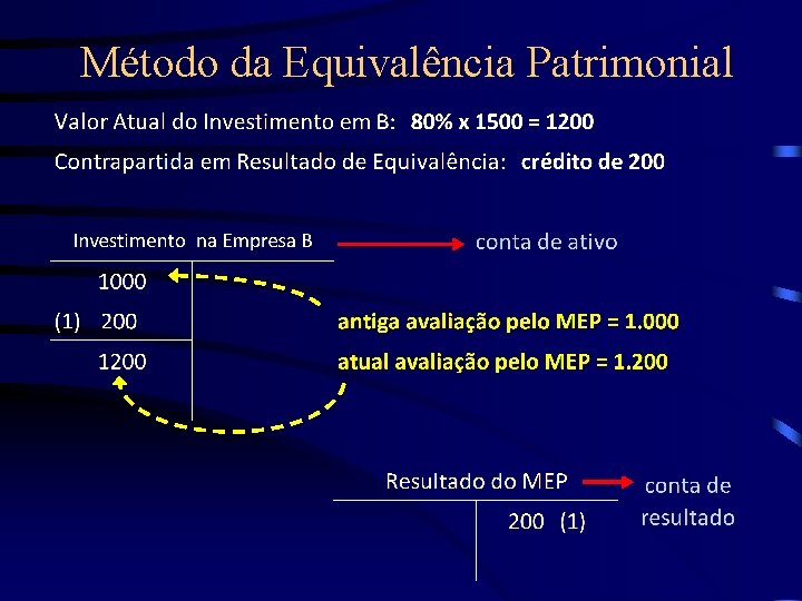 Método da Equivalência Patrimonial 