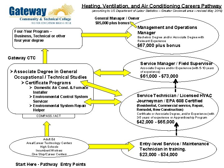 Heating, Ventilation, and Air Conditioning Careers Pathway (according to US Department of Labor Statistics