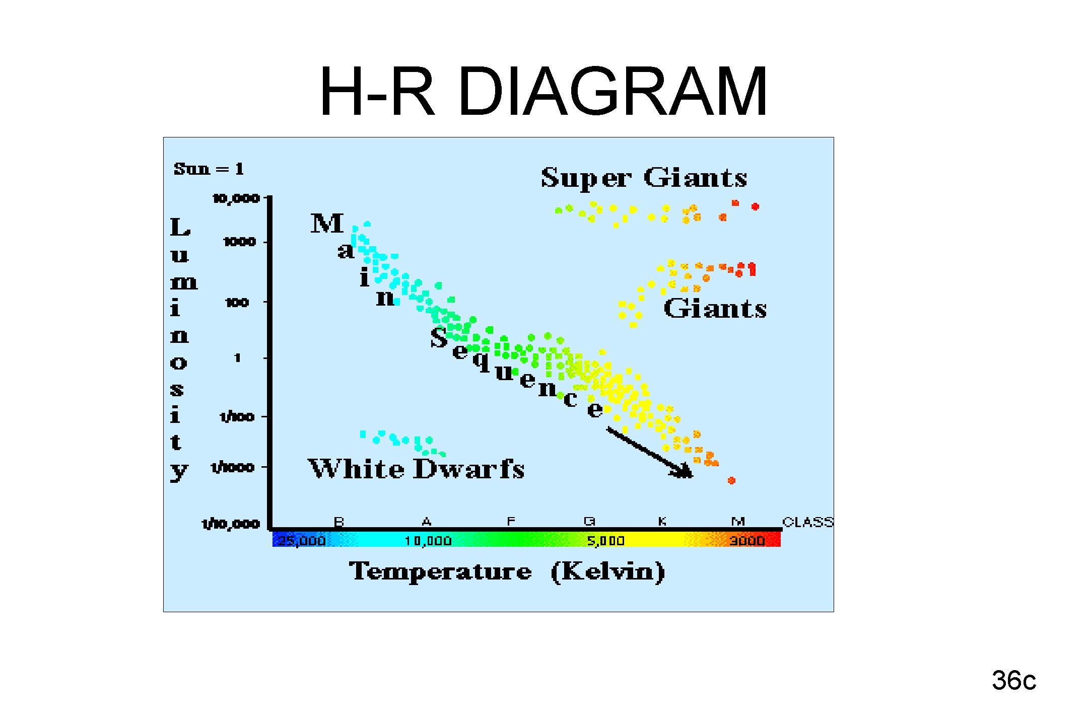 H-R DIAGRAM 36 c 