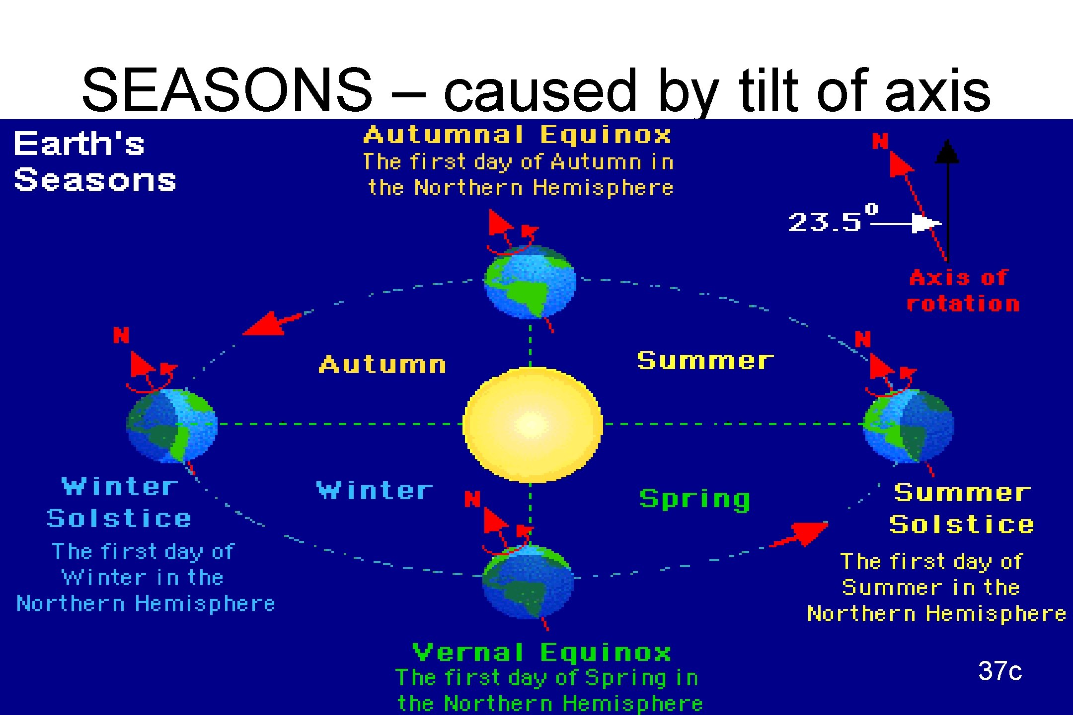 SEASONS – caused by tilt of axis 37 c 