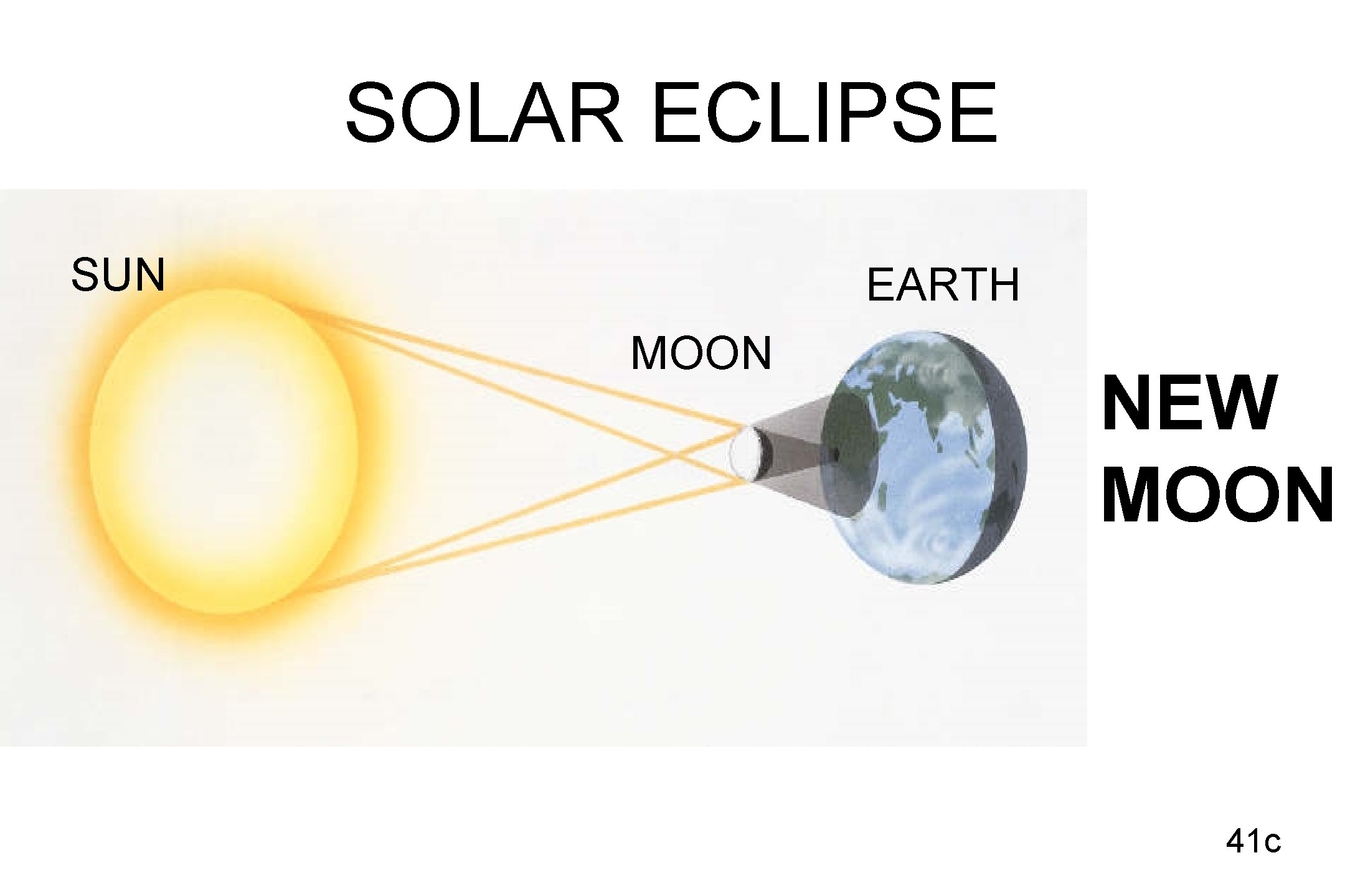 SOLAR ECLIPSE SUN EARTH MOON NEW MOON 41 c 