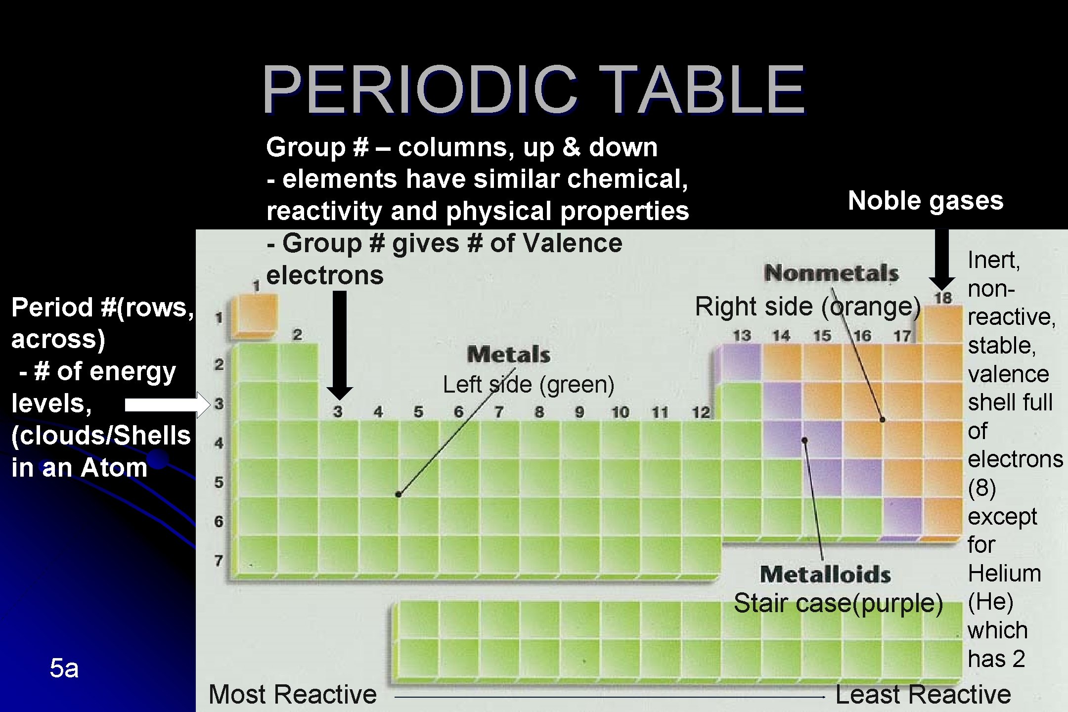 PERIODIC TABLE Group # – columns, up & down - elements have similar chemical,