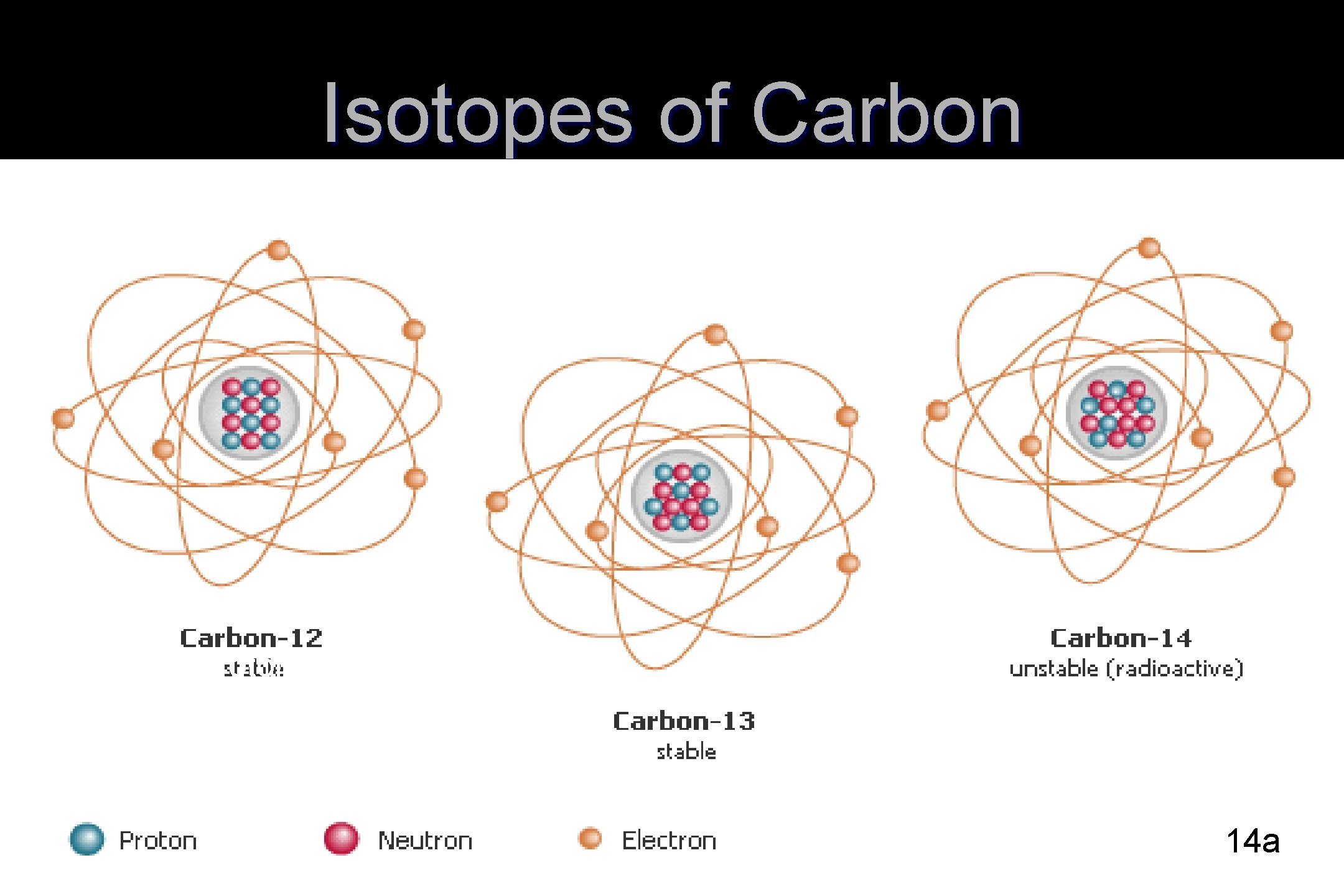 Isotopes of Carbon 6 protons, 6 neutrons 6 protons 7 neutron 14 a 