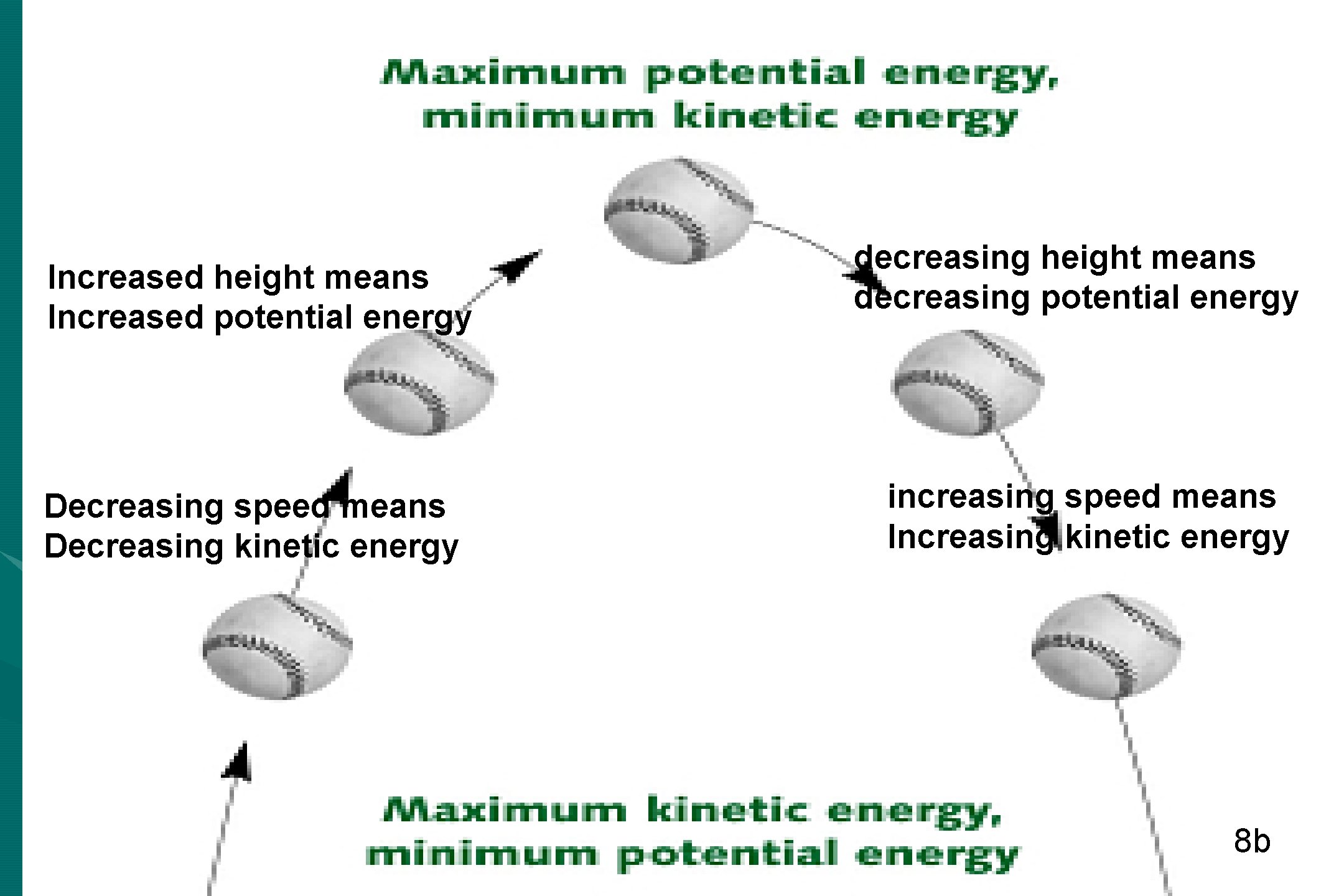 Increased height means Increased potential energy Decreasing speed means Decreasing kinetic energy decreasing height