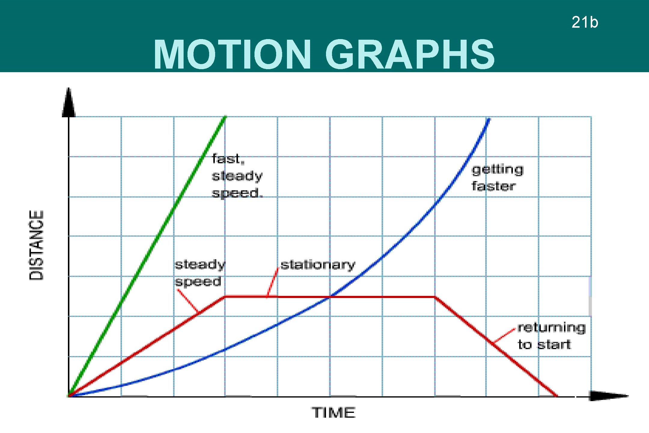 21 b MOTION GRAPHS 
