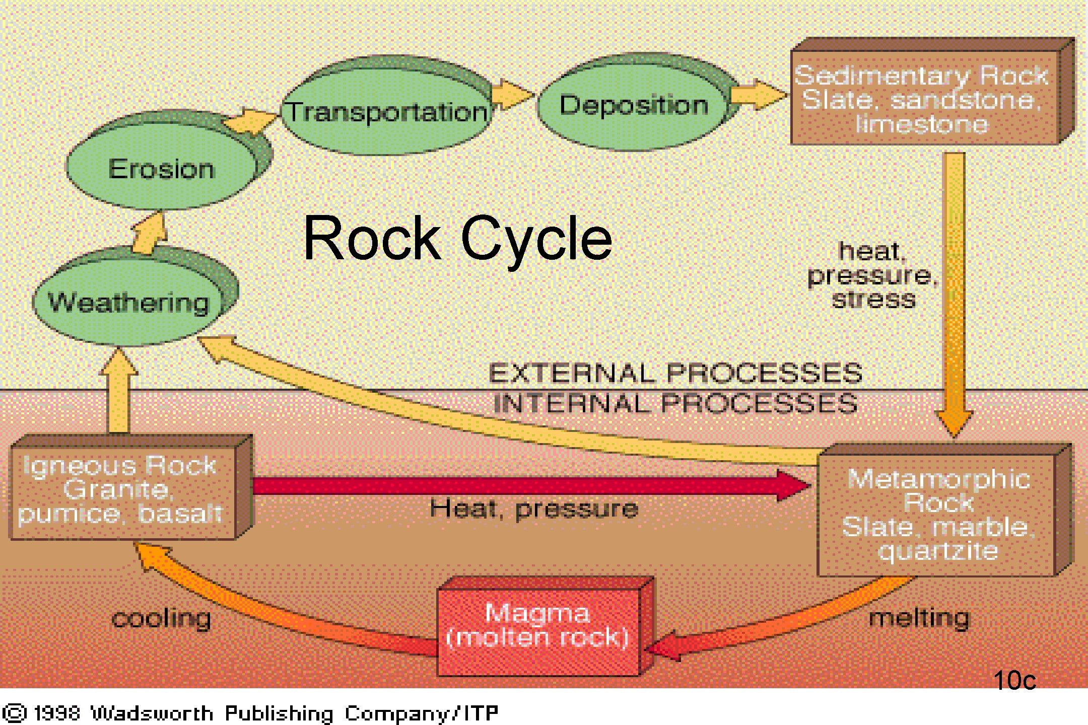 Rock Cycle 10 c 