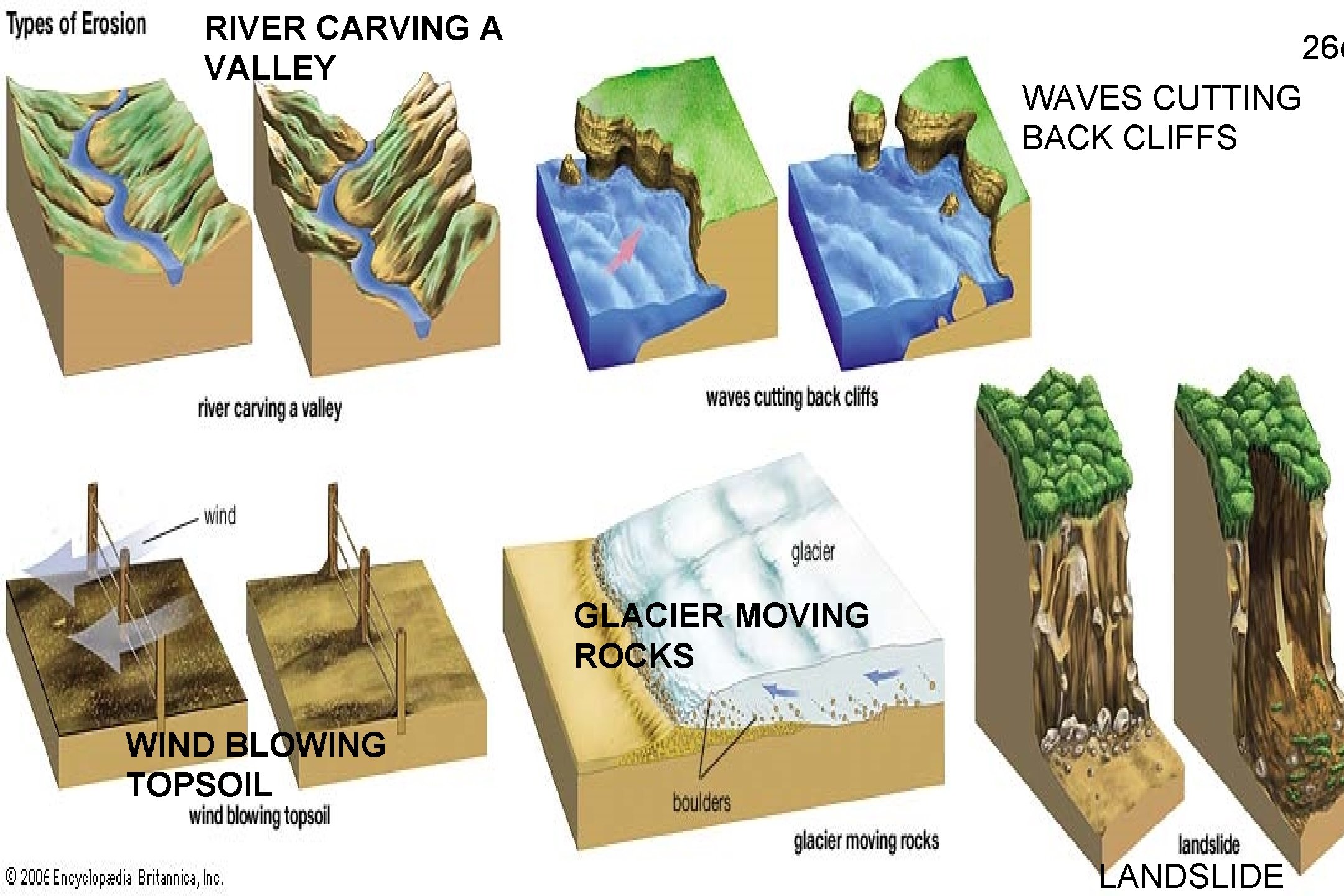 RIVER CARVING A VALLEY 26 c WAVES CUTTING BACK CLIFFS GLACIER MOVING ROCKS WIND