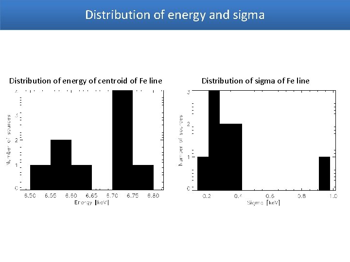 Distribution of energy and sigma Distribution of energy of centroid of Fe line Distribution