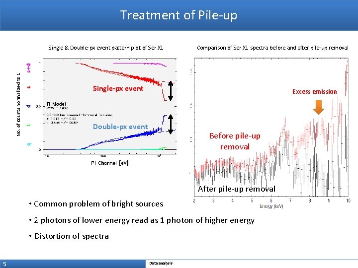 Treatment of Pile-up No. of counts normalized to 1 Single & Double-px event pattern