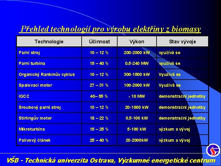 Přehled technologií pro výrobu elektřiny z biomasy Technologie Účinnost Výkon Stav vývoje Parní stroj