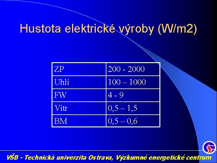 Hustota elektrické výroby (W/m 2) ZP 200 - 2000 Uhlí 100 – 1000 FW
