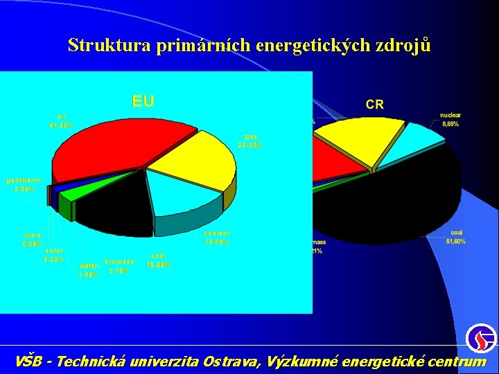 Struktura primárních energetických zdrojů VŠB - Technická univerzita Ostrava, Výzkumné energetické centrum 