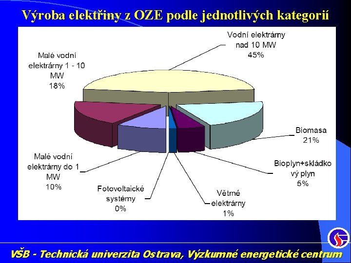 Výroba elektřiny z OZE podle jednotlivých kategorií VŠB - Technická univerzita Ostrava, Výzkumné energetické