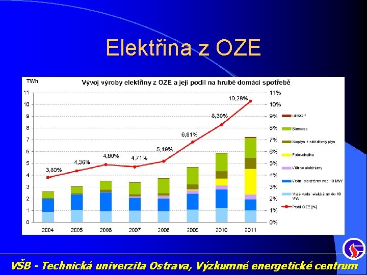 Elektřina z OZE VŠB - Technická univerzita Ostrava, Výzkumné energetické centrum 