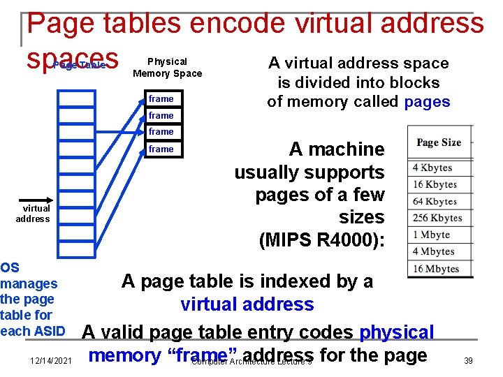 Page tables encode virtual address spaces A virtual address space Page Table Physical Memory