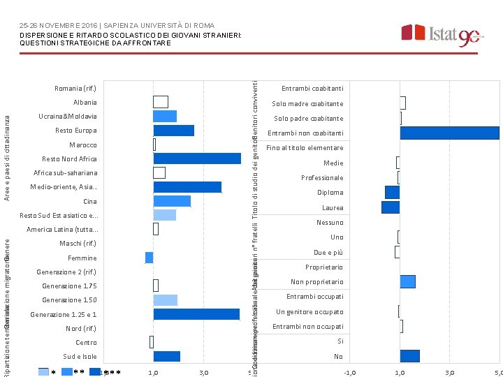 Romania (rif. ) Aree e paesi di cittadinanza Albania Ucraina&Moldavia Resto Europa Marocco Resto