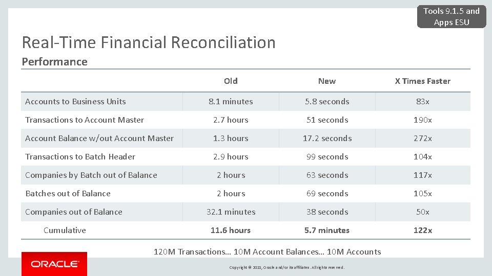 Tools 9. 1. 5 and Apps ESU Real-Time Financial Reconciliation Performance Old New X