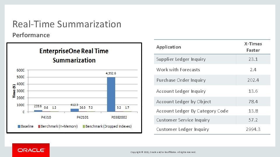 Real-Time Summarization Performance Application X-Times Faster Supplier Ledger Inquiry 23. 1 Work with Forecasts