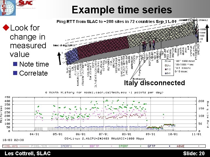 Example time series u. Look for change in measured value n Note time n