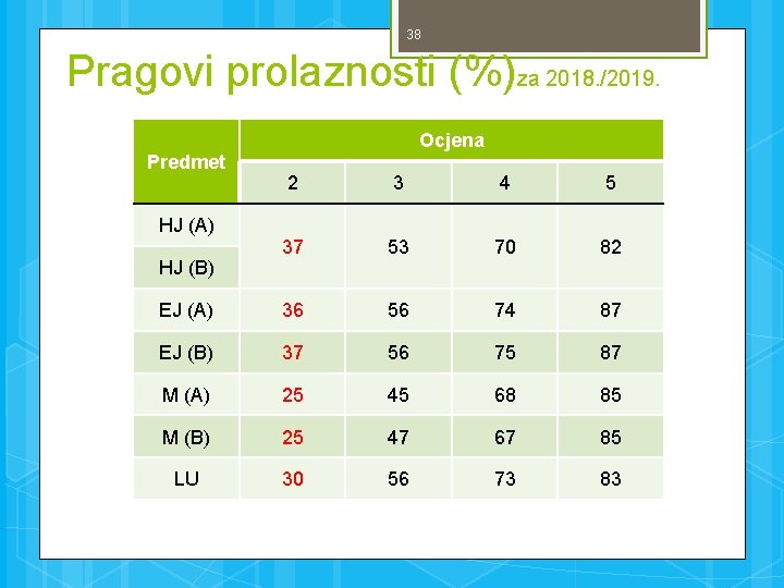 38 Pragovi prolaznosti (%)za 2018. /2019. Predmet Ocjena 2 3 4 5 37 53