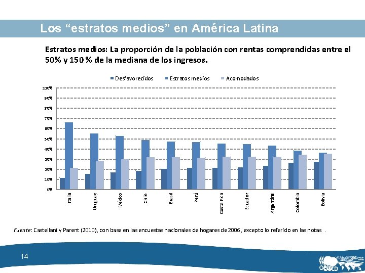Los “estratos medios” en América Latina Estratos medios: La proporción de la población con