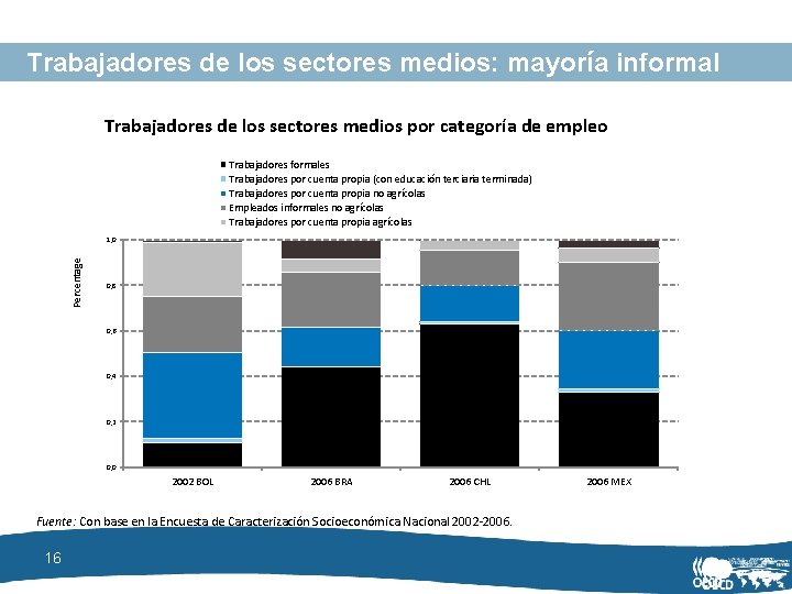Trabajadores de los sectores medios: mayoría informal Trabajadores de los sectores medios por categoría