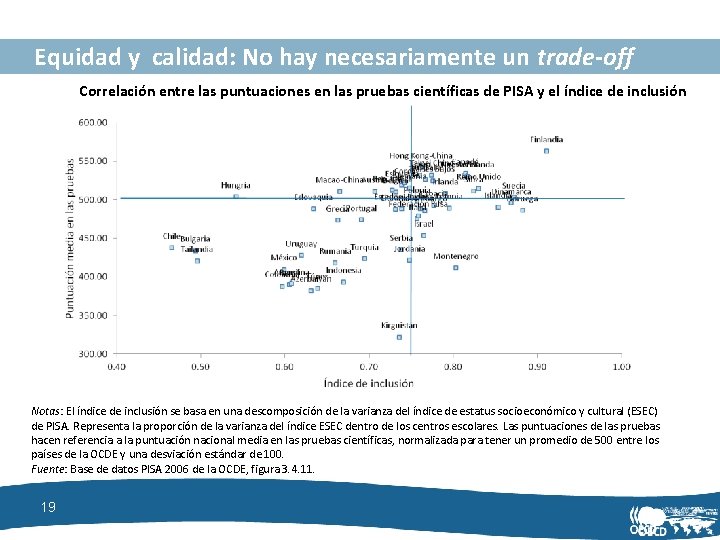 Equidad y calidad: No hay necesariamente un trade-off Correlación entre las puntuaciones en las