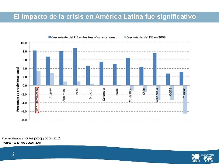 El Impacto de la crisis en América Latina fue significativo Fuente: Basado en CEPAL