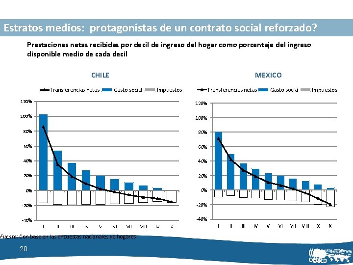 Estratos medios: protagonistas de un contrato social reforzado? Prestaciones netas recibidas por decil de