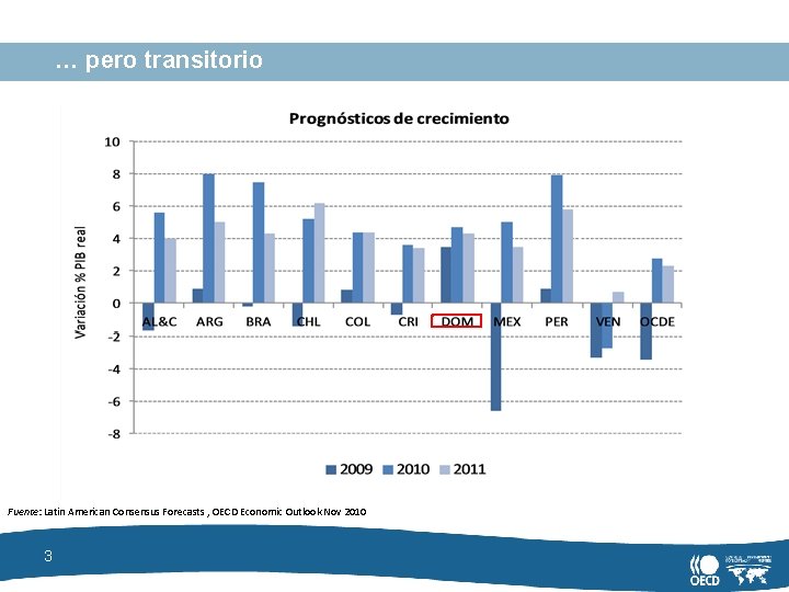 … pero transitorio Fuente: Latin American Consensus Forecasts , OECD Economic Outlook Nov 2010