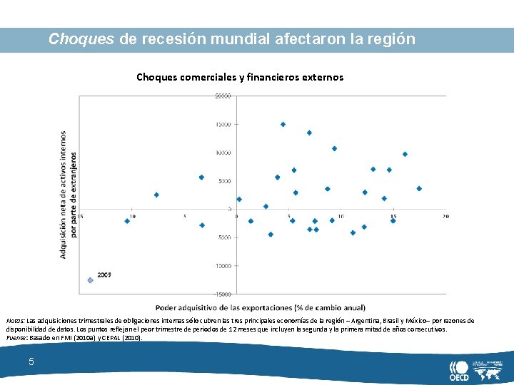 Choques de recesión mundial afectaron la región Choques comerciales y financieros externos Notas: Las