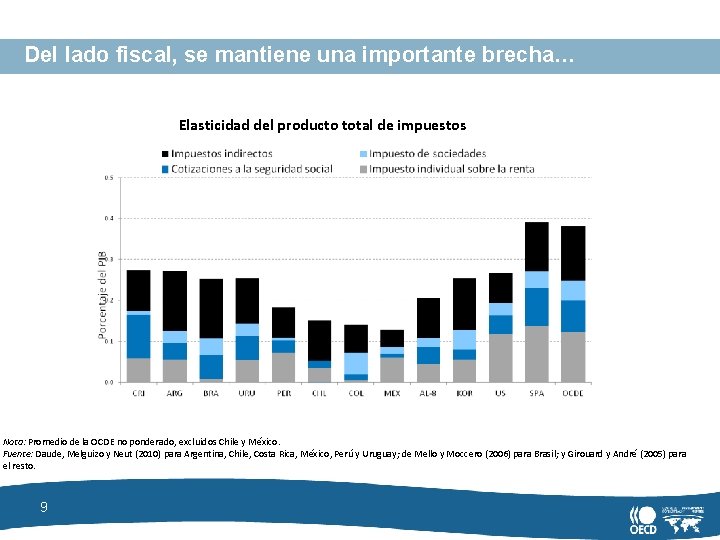 Del lado fiscal, se mantiene una importante brecha… Elasticidad del producto total de impuestos