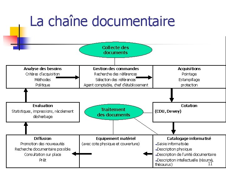 La chaîne documentaire Collecte des documents Analyse des besoins Critères d’acquisition Méthodes Politique Evaluation