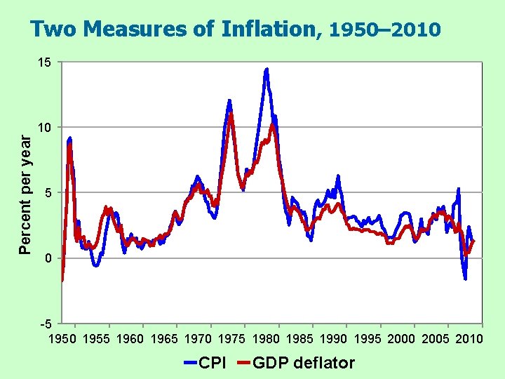 Two Measures of Inflation, 1950– 2010 15 Percent per year 10 5 0 -5