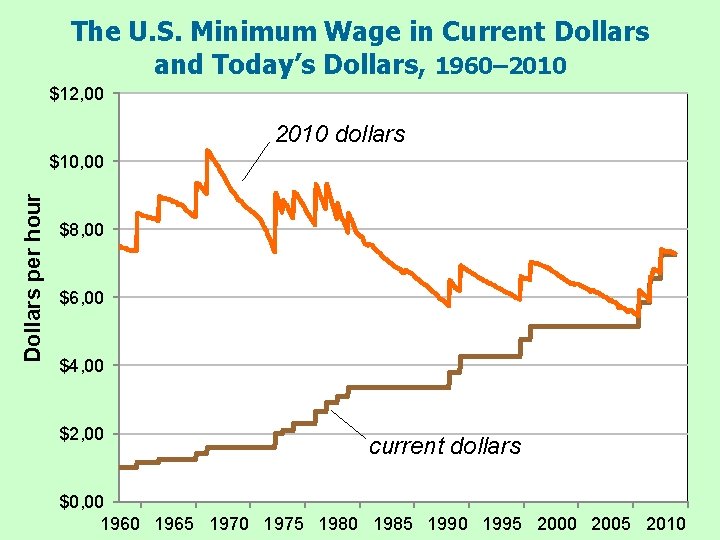 The U. S. Minimum Wage in Current Dollars and Today’s Dollars, 1960– 2010 $12,