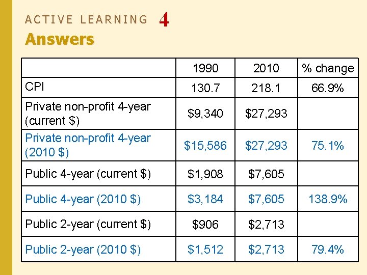 ACTIVE LEARNING Answers 4 1990 2010 % change CPI 130. 7 218. 1 66.