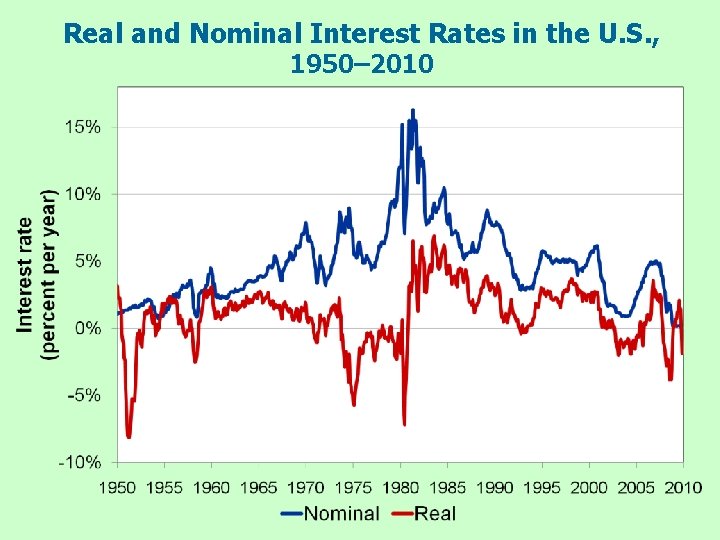 Real and Nominal Interest Rates in the U. S. , 1950– 2010 