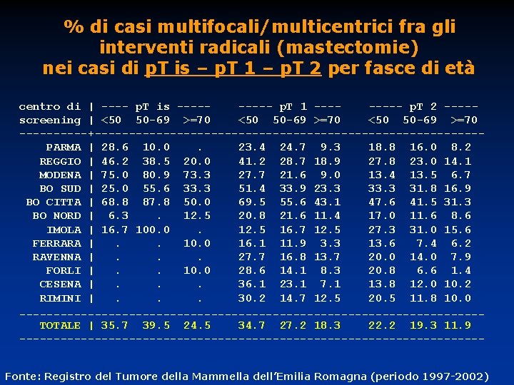 % di casi multifocali/multicentrici fra gli interventi radicali (mastectomie) nei casi di p. T