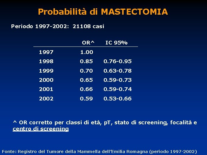 Probabilità di MASTECTOMIA Periodo 1997 -2002: 21108 casi OR^ IC 95% 1997 1. 00