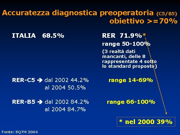 Accuratezza diagnostica preoperatoria (C 5/B 5) obiettivo >=70% ITALIA 68. 5% RER 71. 9%*
