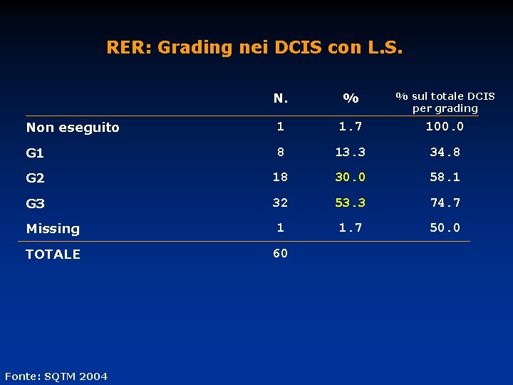 RER: Grading nei DCIS con L. S. N. % % sul totale DCIS per