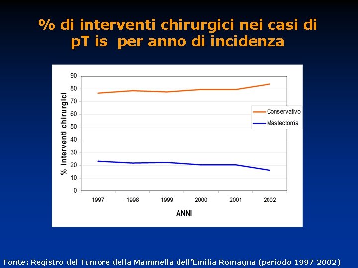 % di interventi chirurgici nei casi di p. T is per anno di incidenza